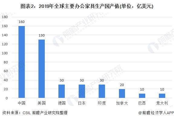 2020年办公家具，中国这个市场有多大？