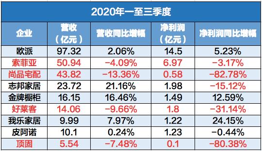 2020第三季度8家定制家居企业营收告别负增长 行业迎报复性消费？