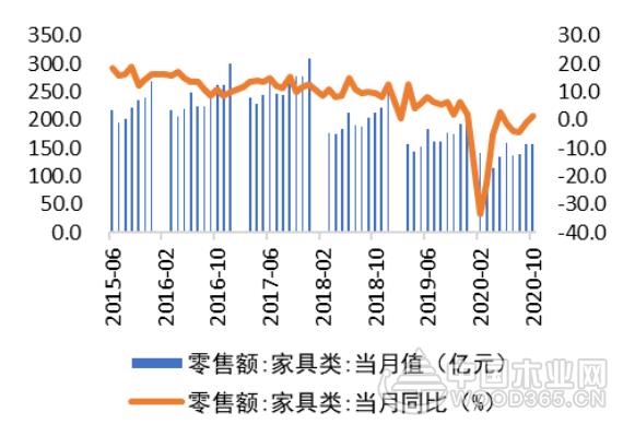 2020年10月家具零售额157亿 同比增长1.3%