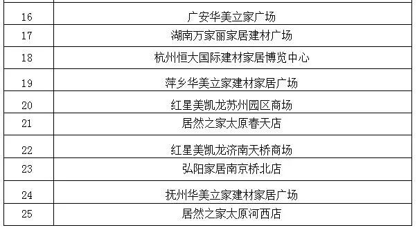 家居建材卖场单店50强
