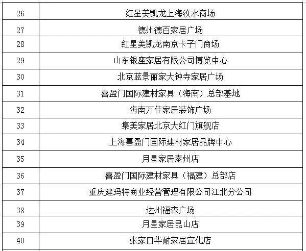 家居建材卖场单店50强