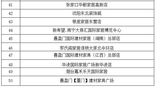 家居建材卖场单店50强
