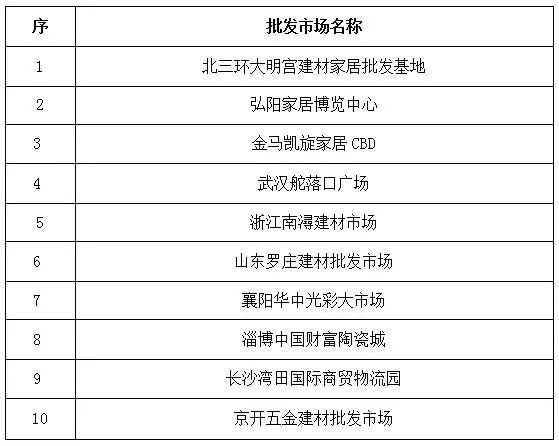 家居建材卖场单店50强