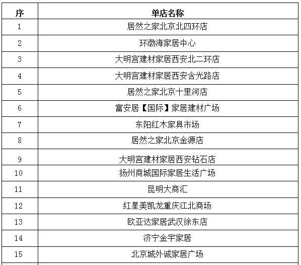2020年中国建材家居批发市场10强榜单