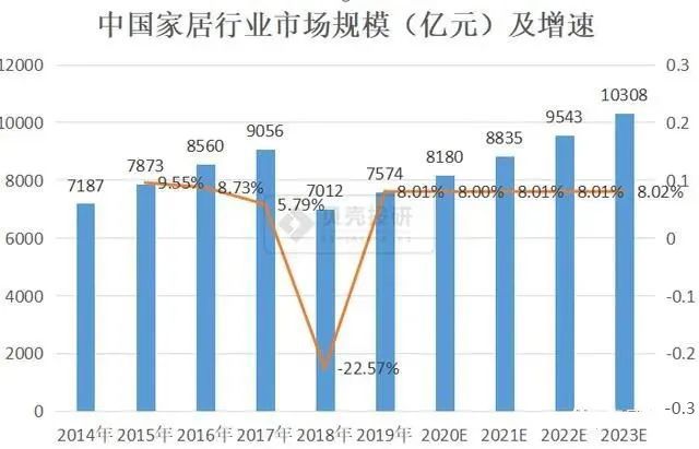 家居行业市场规模万亿可期 细分行业解读