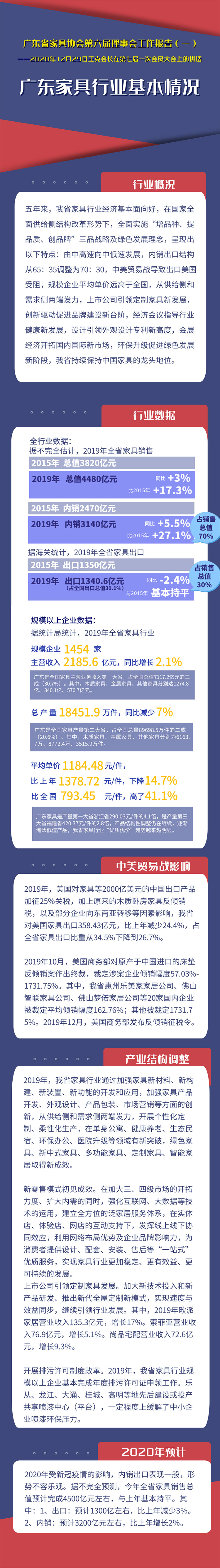 2020年广东家具行业销售总值预计4500亿