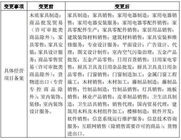 好莱客经营范围变更完成 新增家电类业务