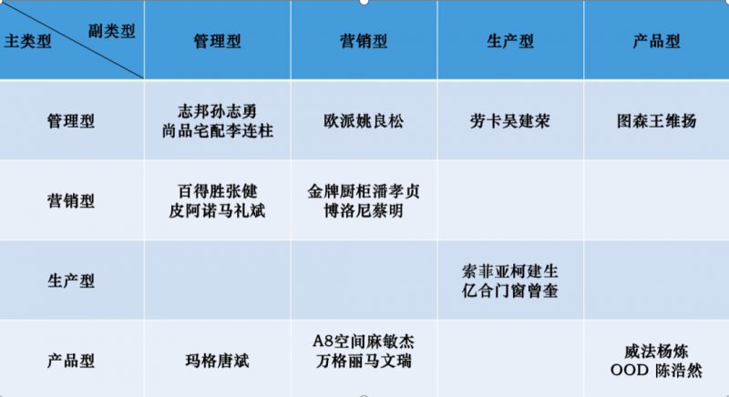 2021定制家居（高定）老板四大类型分析