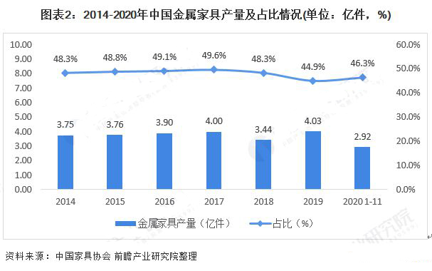 2020年1-11月我国家具产量6.30亿件 金属家具产量2.92亿件