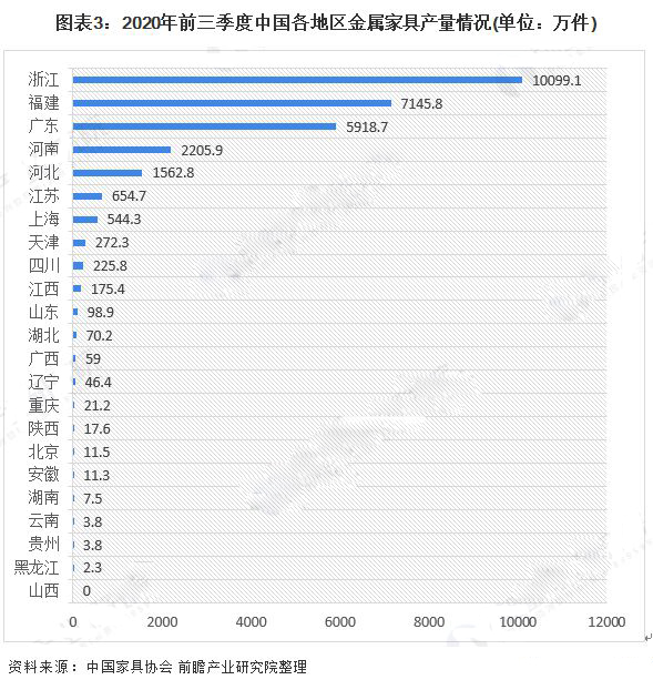 2020年1-11月我国家具产量6.30亿件 金属家具产量2.92亿件