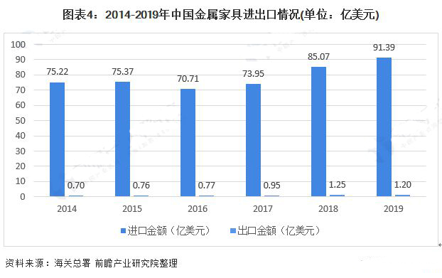 2020年1-11月我国家具产量6.30亿件 金属家具产量2.92亿件