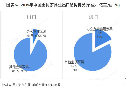 2020年1-11月我国家具产量6.30亿件 金属家具产量2.92亿件