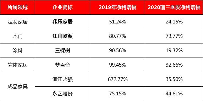 江山欧派在木门工程端市占率排行首位