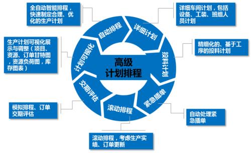 生产排程软件项目规划流程