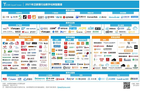 2021年泛家居行业数字化转型全景图谱