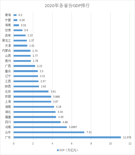 广东GDP总量过11万亿 连续32年居全国首位
