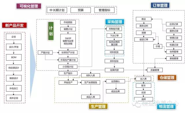 物流供应链管理是什么？现状如何