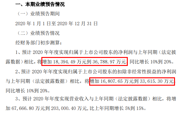2020年家居建材企业首批财报预告出炉