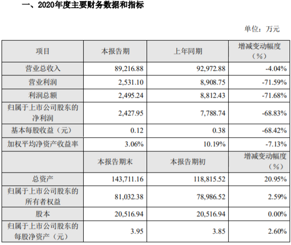 2020年家居建材企业首批财报预告出炉