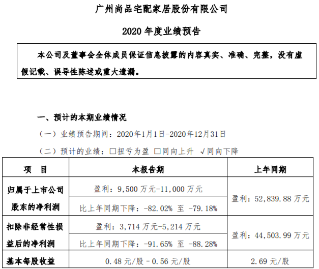 2020年家居建材企业首批财报预告出炉