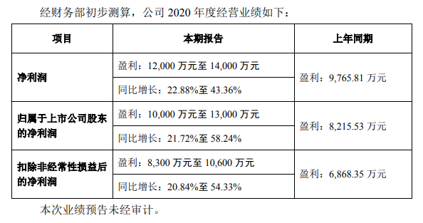 2020年家居建材企业首批财报预告出炉