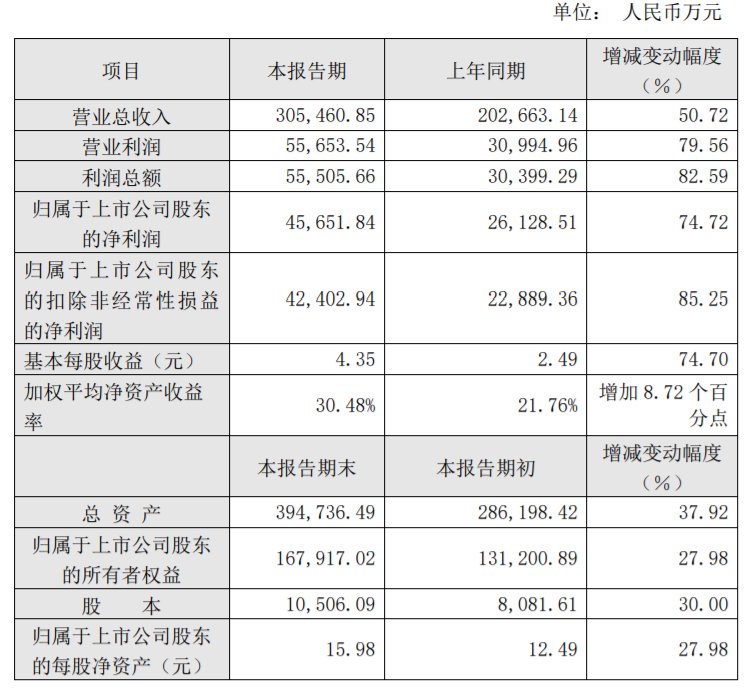 2020年家居建材企业首批财报预告出炉