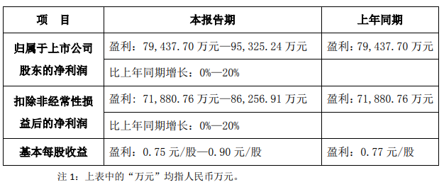 2020年家居建材企业首批财报预告出炉