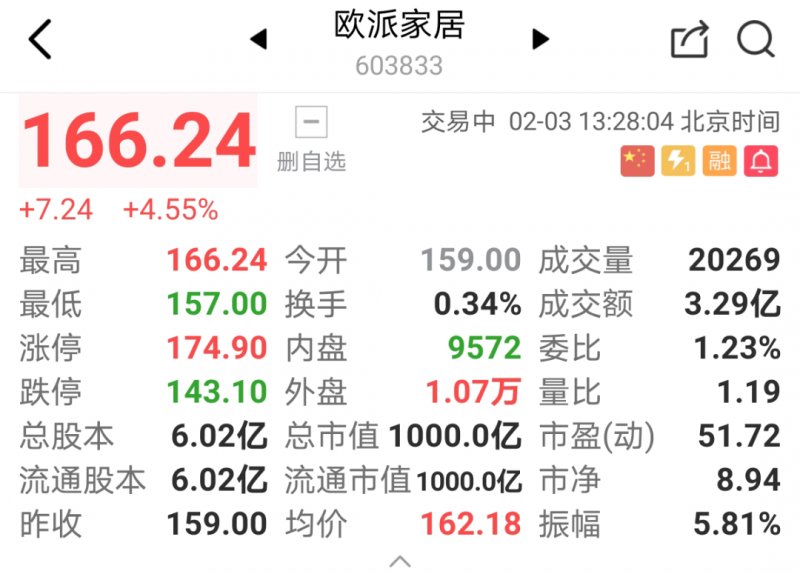 欧派家居市值突破1000亿 创历史新高