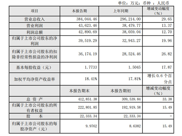 志邦家居2020年度净利润3.95亿 同比增长19.96%