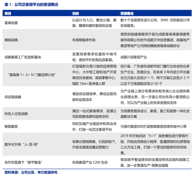万亿家居新零售市场下 富森美打造泛家居产业平台
