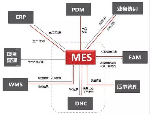 MES与其他软件关系