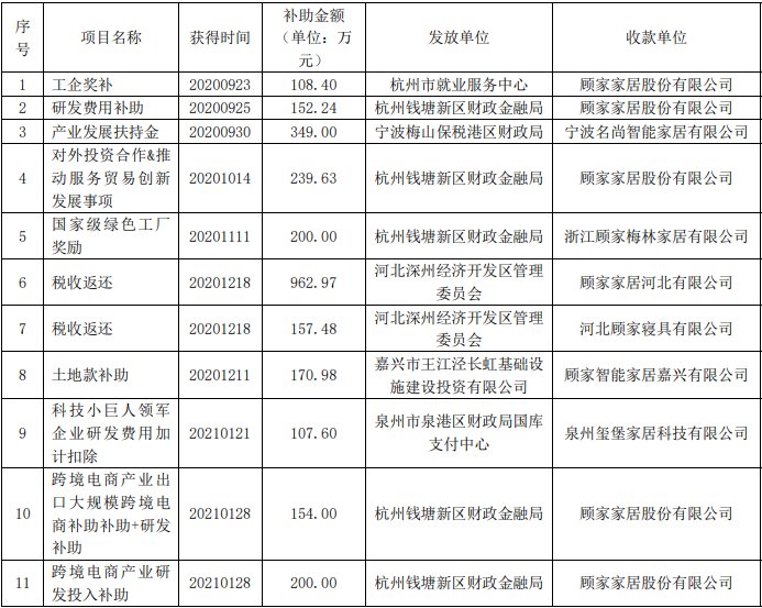 顾家家居近5个月收到政府补助1.28亿！