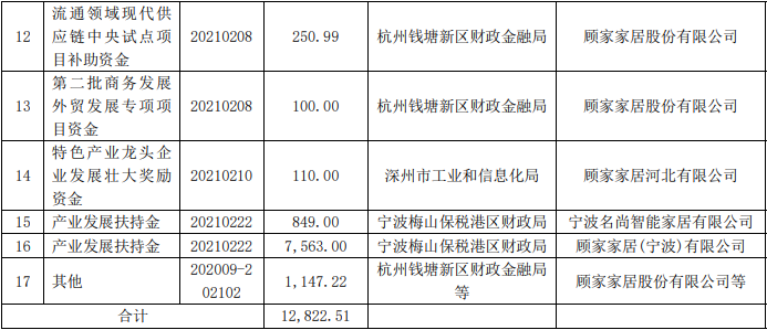顾家家居近5个月收到政府补助1.28亿！