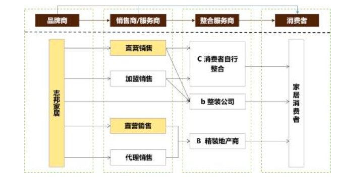 定制家居景气度高涨 志邦家居这波操作服了！