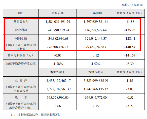 2020年德尔未来业绩快报 营收15.84亿