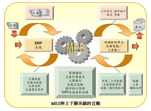 MES系统工艺管理模块