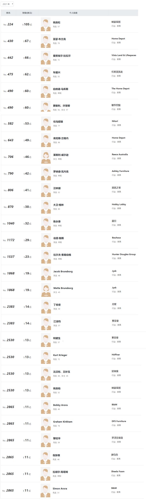 欧派家居姚良松成家具行业首富 身价105亿美元