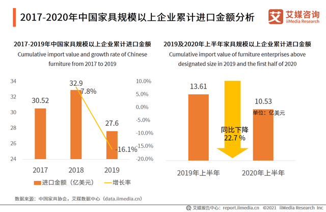 【行业】2020中国家具行业发展数据