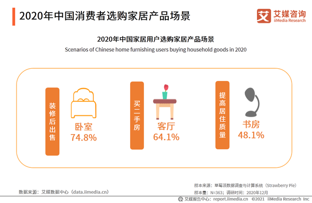 【行业】2020中国家具行业发展数据