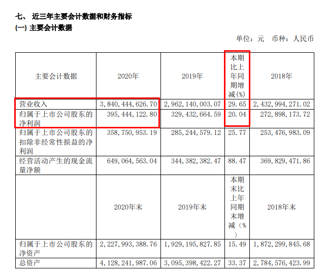 志邦家居2020年业绩快报：总营收38.4亿 同比增长29.65%