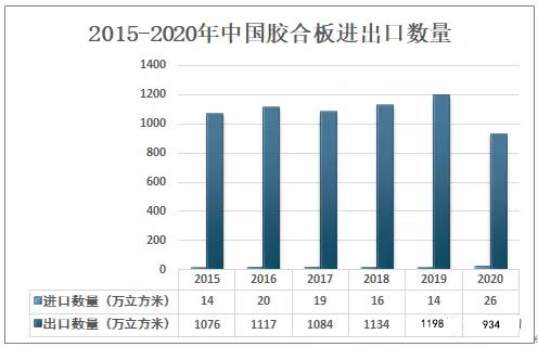 2020年中国胶合板出口934万立方米