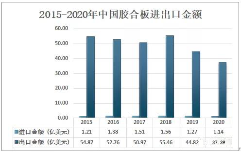 2020年中国胶合板出口934万立方米