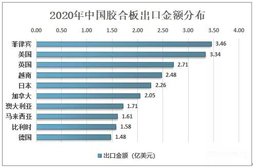 2020年中国胶合板出口934万立方米