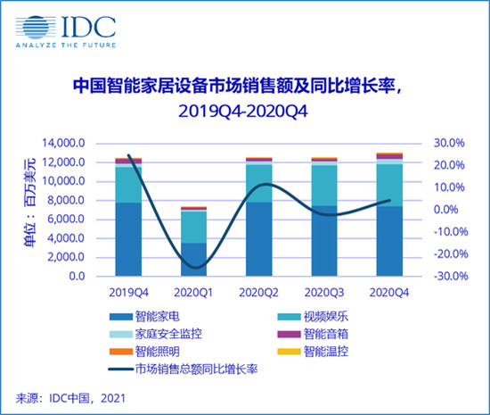 2020年四季度中国智能家居设备市场同比增长6%
