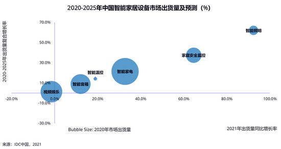 2020年四季度中国智能家居设备市场同比增长6%