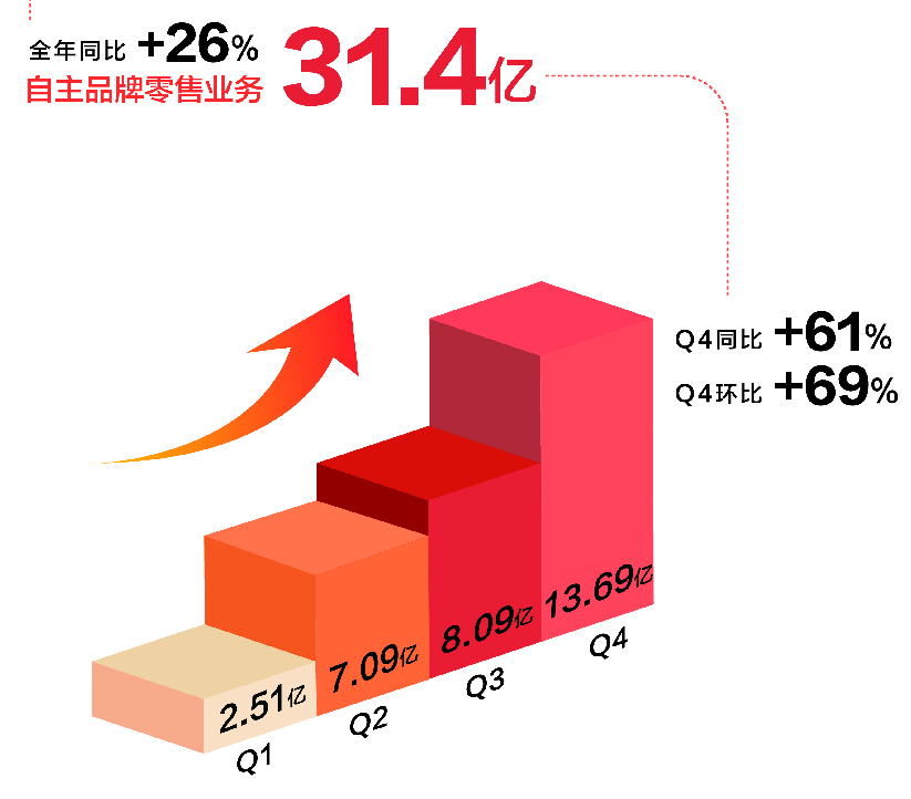 喜临门年报：2020年扣非净利润同比增长18.35%