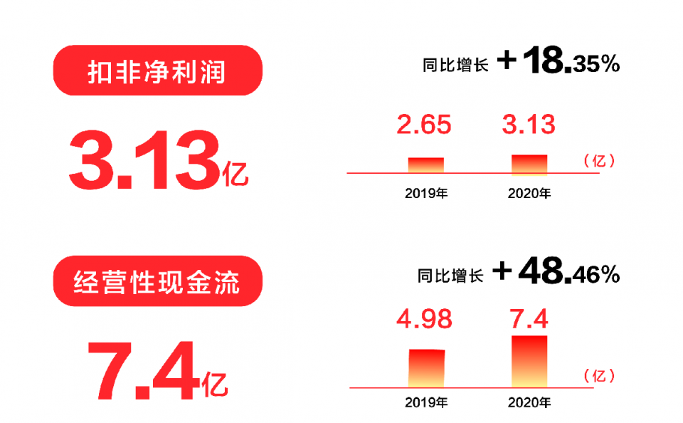 喜临门年报：2020年扣非净利润同比增长18.35%