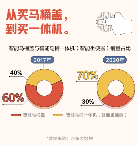 2015-2020智能马桶这五年：中国制造下的华丽蜕变