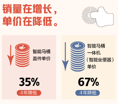 2015-2020智能马桶这五年：中国制造下的华丽蜕变