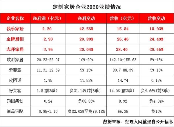 9家上市定制家居企业2020年业绩龙虎榜一览